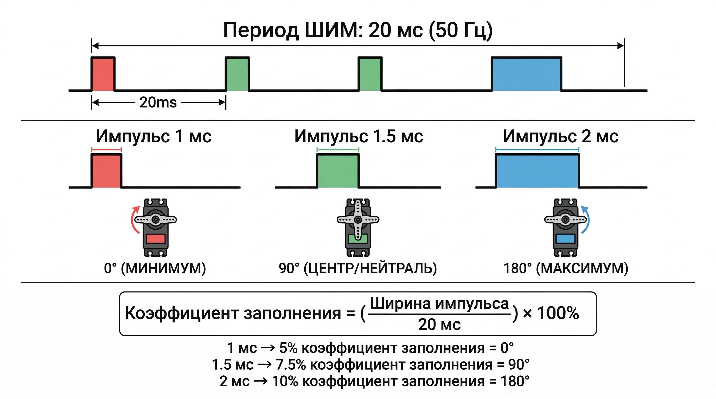 Принцип PWM управления сервоприводом
