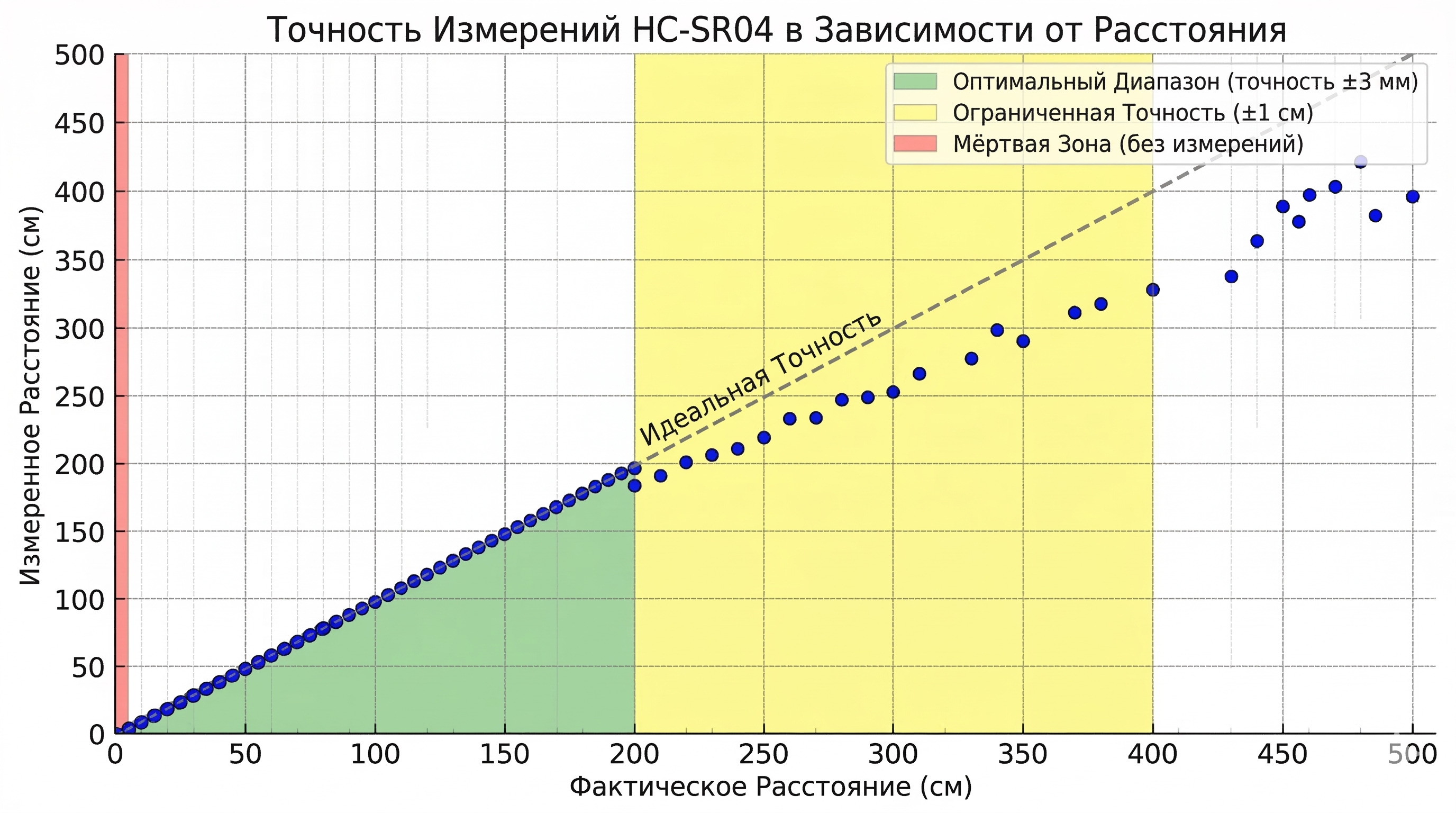 График точности измерений HC-SR04