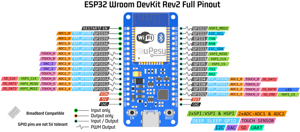 Схема распиновки uPesy ESP32 Wroom DevKit
