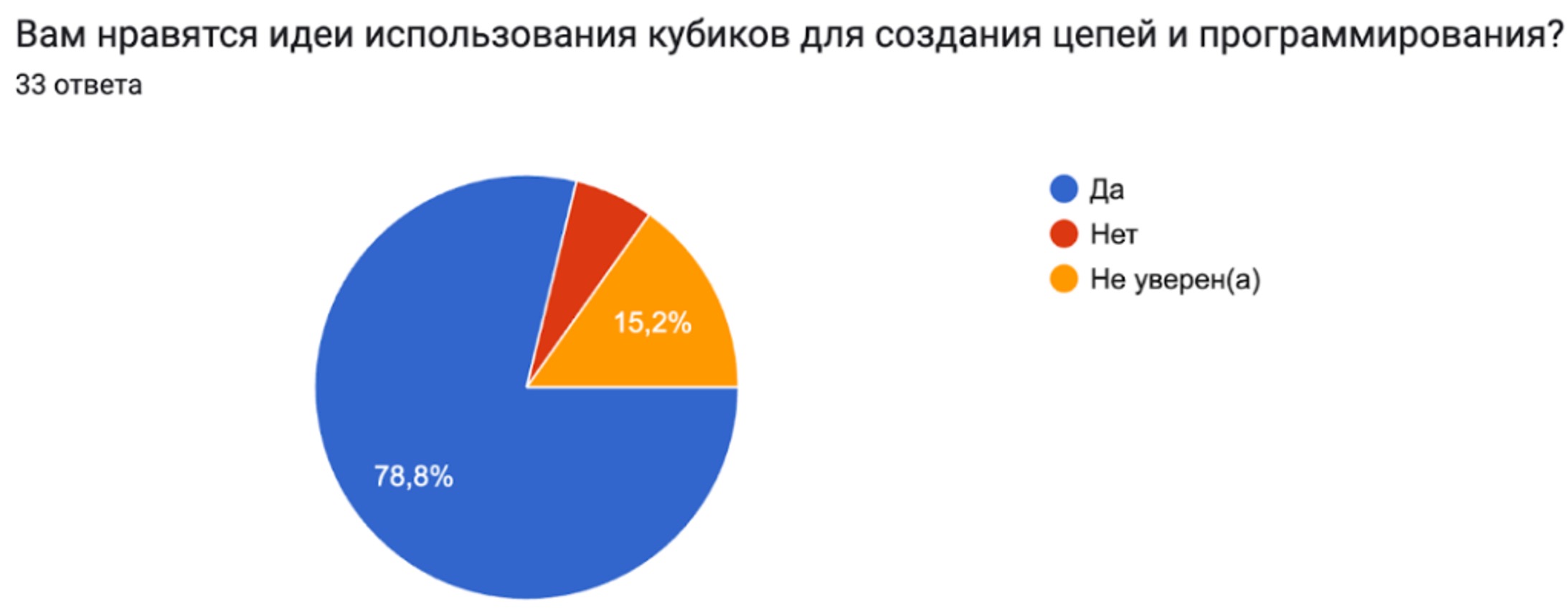 Результаты опроса: 78.8% поддерживают идею кубиков для обучения схемотехнике