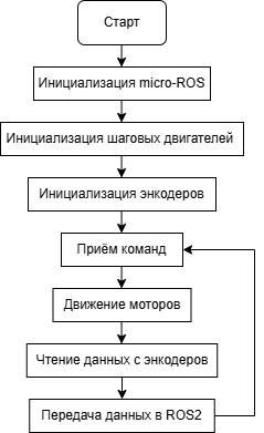 Монтаж первого узла на поворотный стол
