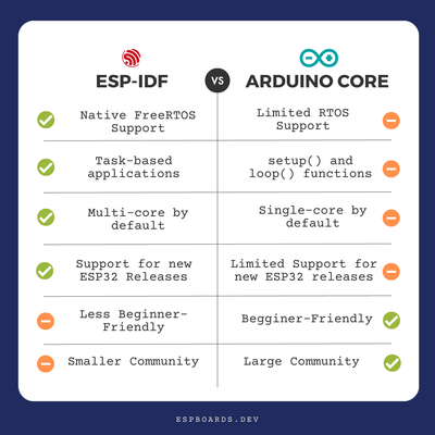 Сравнение ESP-IDF и Arduino Core